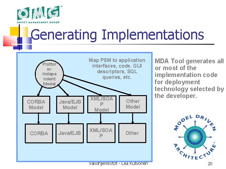 Generating Implementations Map PSM to application interfaces, code, GUI descriptors, SQL queries, etc. Platfor