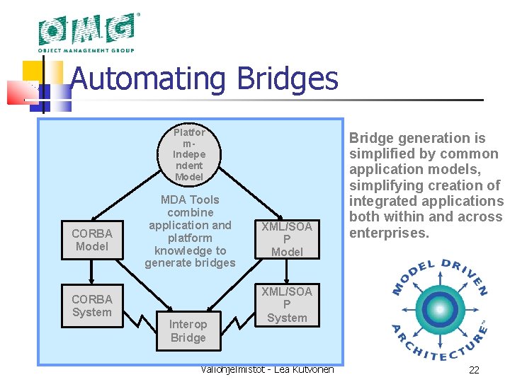 Automating Bridges Platfor m. Indepe ndent Model CORBA System MDA Tools combine application and