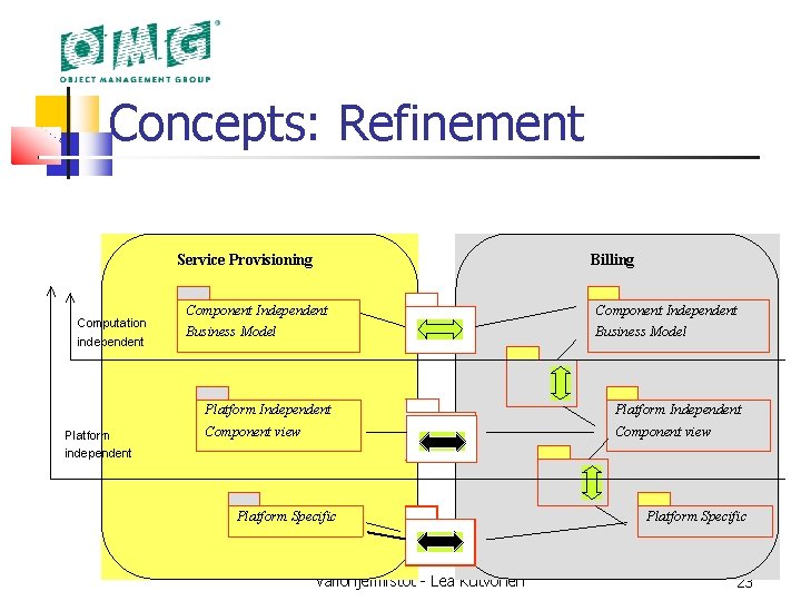 Concepts: Refinement Service Provisioning Computation independent Platform Billing Component Independent Business Model Platform Independent