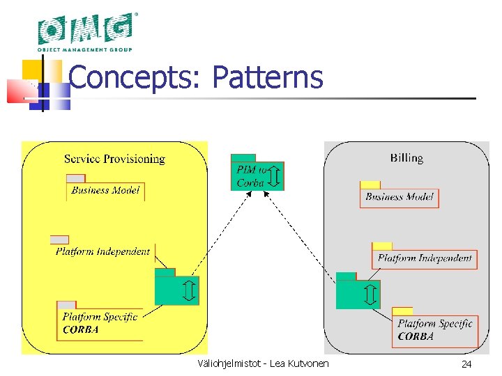 Concepts: Patterns Väliohjelmistot - Lea Kutvonen 24 