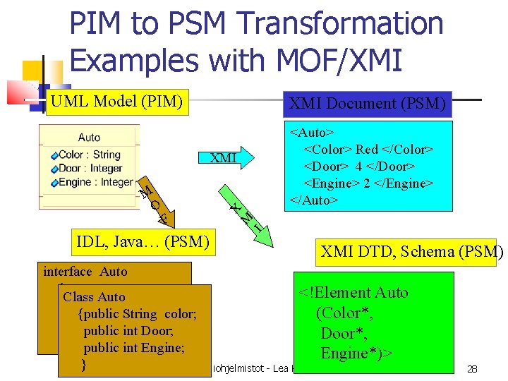 PIM to PSM Transformation Examples with MOF/XMI UML Model (PIM) XMI Document (PSM) <Auto>