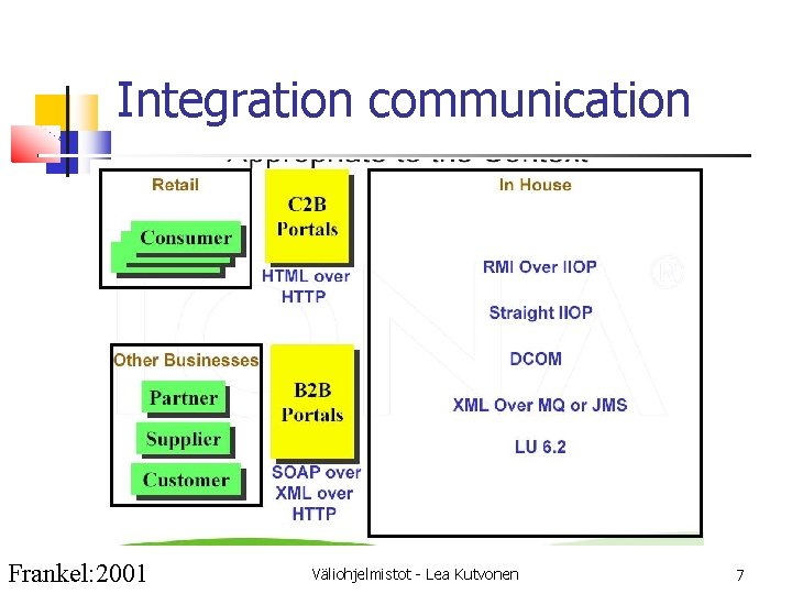 Integration communication Frankel: 2001 Väliohjelmistot - Lea Kutvonen 7 