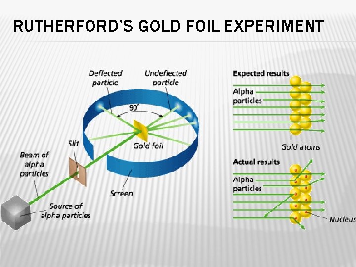 RUTHERFORD’S GOLD FOIL EXPERIMENT 