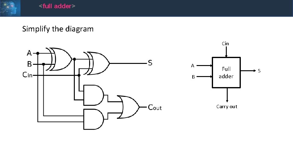 <full adder> Simplify the diagram Cin A B Full adder Carry out S 