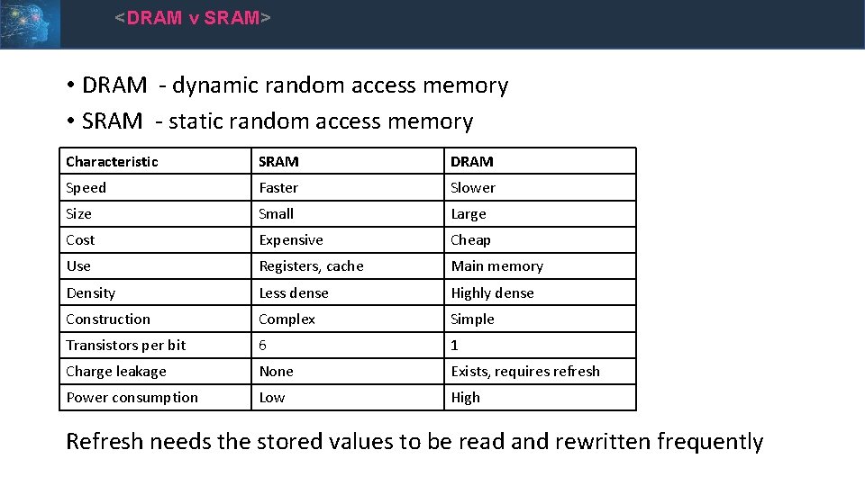 <DRAM v SRAM> • DRAM - dynamic random access memory • SRAM - static