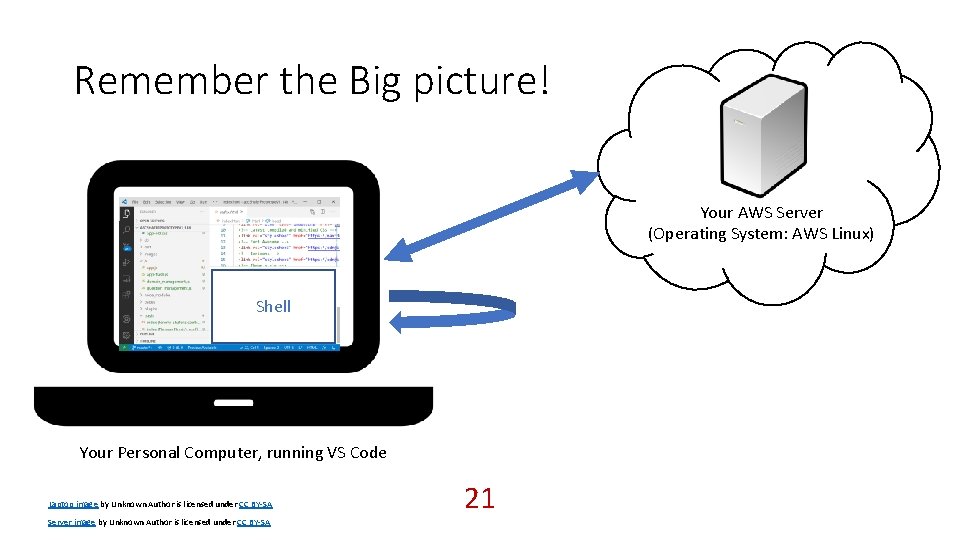 Remember the Big picture! Your AWS Server (Operating System: AWS Linux) Shell Your Personal