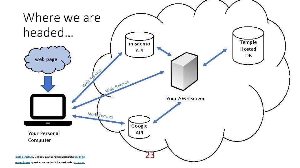 Where we are headed… Temple Hosted DB misdemo API web page eb W r