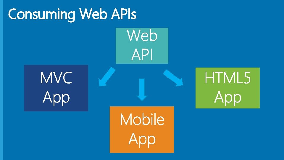 Consuming Web APIs 