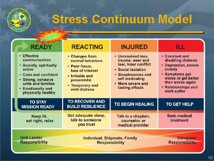 Stress Continuum Model ssor e r t S 10 