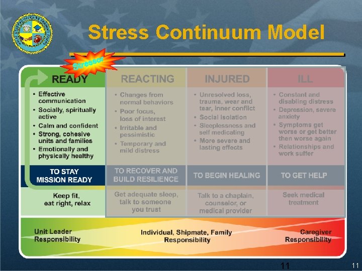 Stress Continuum Model or ss Stre 11 11 