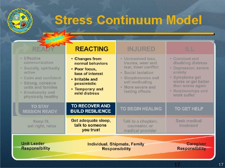 Stress Continuum Model r sso e r t S 17 17 Stress Continuum Model r sso e r t S 17 17