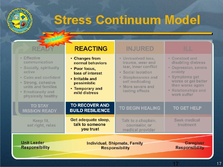 Stress Continuum Model r sso e r t S 17 17 