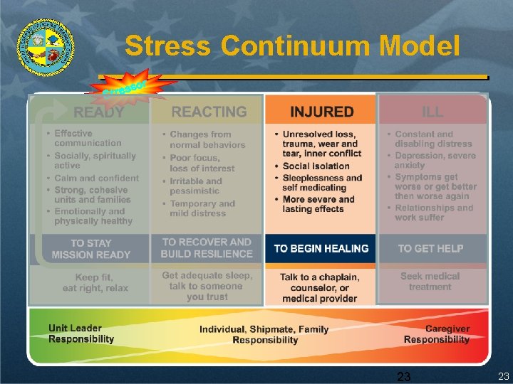 Stress Continuum Model r sso e r t S 23 23 