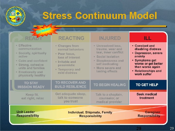 Stress Continuum Model r sso e r t S 29 29 