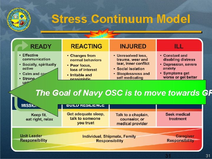 Stress Continuum Model sor s e r St The Goal of Navy OSC is