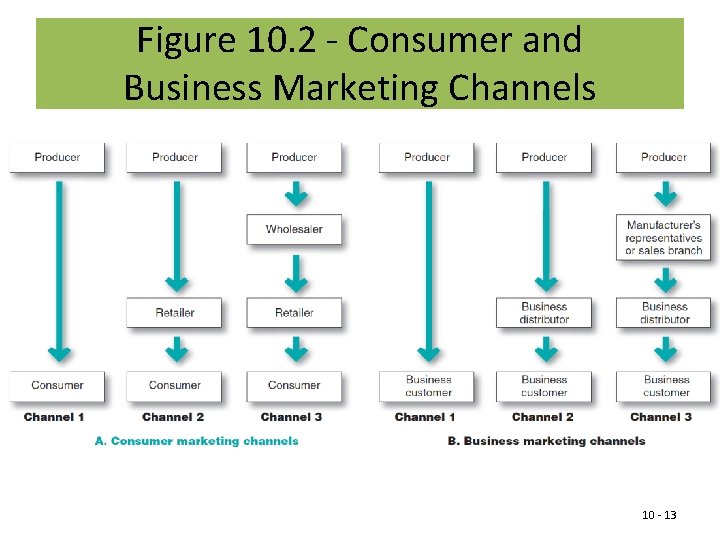 Figure 10. 2 - Consumer and Business Marketing Channels 10 - 13 