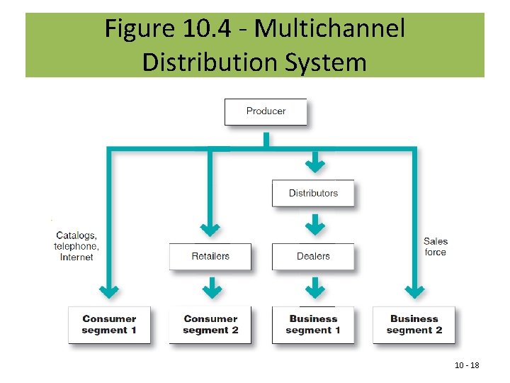 Figure 10. 4 - Multichannel Distribution System 10 - 18 