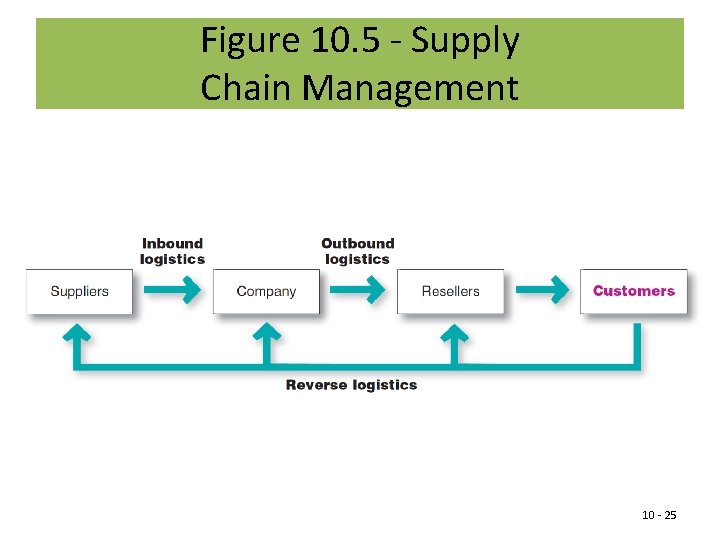 Figure 10. 5 - Supply Chain Management 10 - 25 