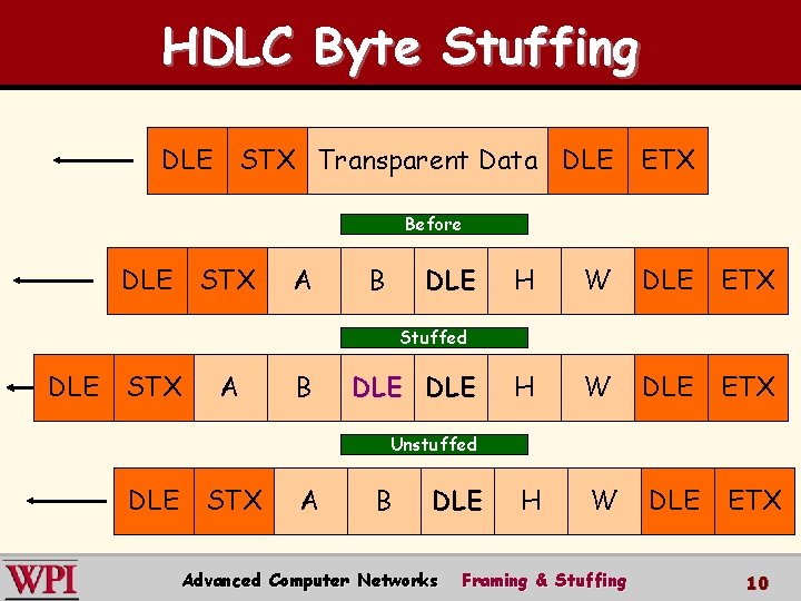 HDLC Byte Stuffing DLE STX Transparent Data DLE ETX Before DLE STX A B