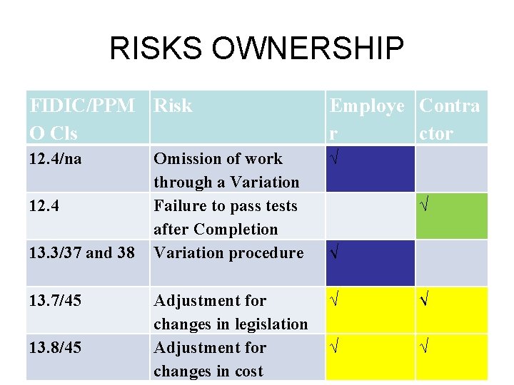 RISKS OWNERSHIP FIDIC/PPM Risk O Cls Employe Contra r ctor 12. 4/na Omission of