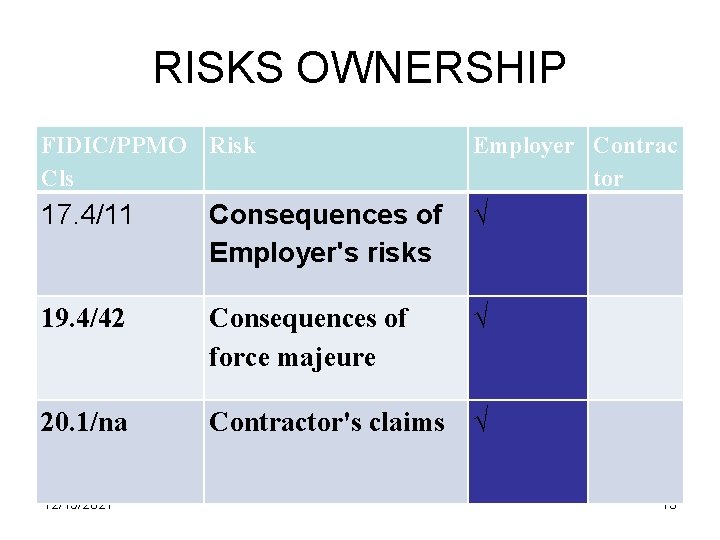 RISKS OWNERSHIP FIDIC/PPMO Risk Cls Employer Contrac tor 17. 4/11 Consequences of Employer's risks