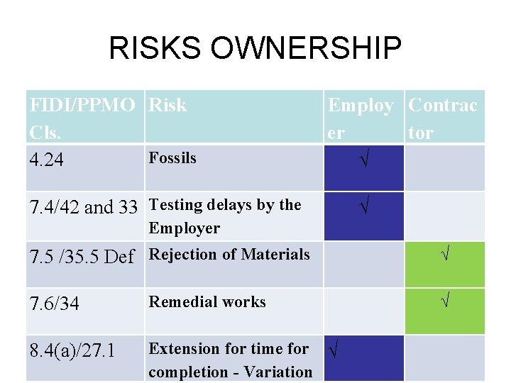 RISKS OWNERSHIP FIDI/PPMO Risk Cls. Fossils 4. 24 Employ Contrac er tor √ 7.