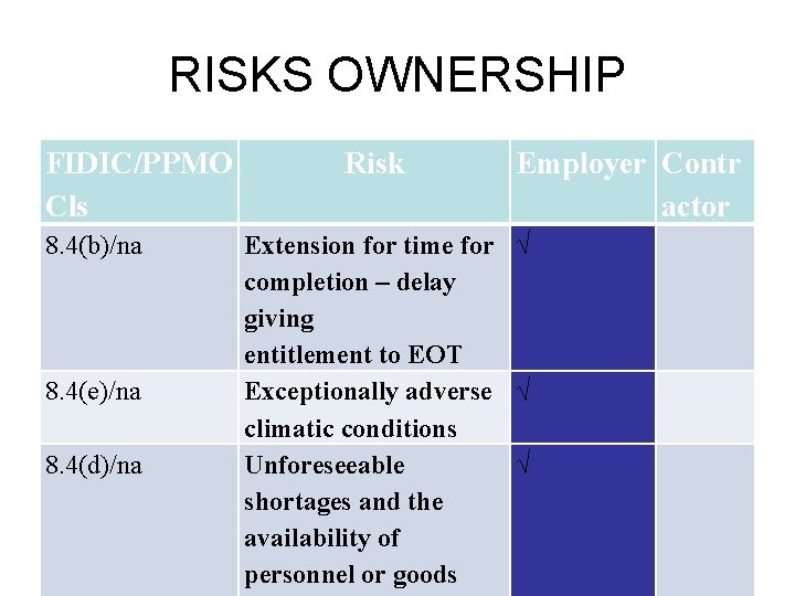RISKS OWNERSHIP FIDIC/PPMO Cls 8. 4(b)/na 8. 4(e)/na 8. 4(d)/na 12/15/2021 Risk Employer Contr