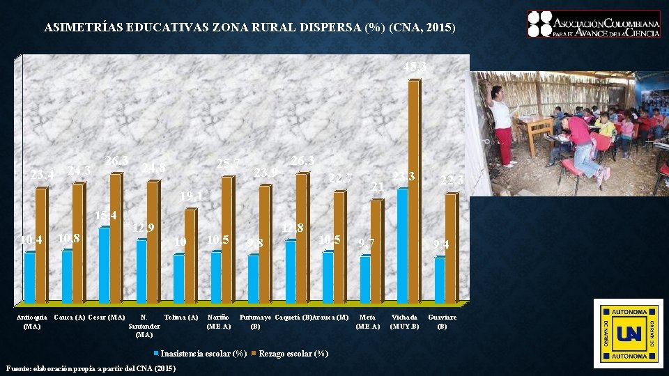 ASIMETRÍAS EDUCATIVAS ZONA RURAL DISPERSA (%) (CNA, 2015) 45, 3 23, 4 24, 3