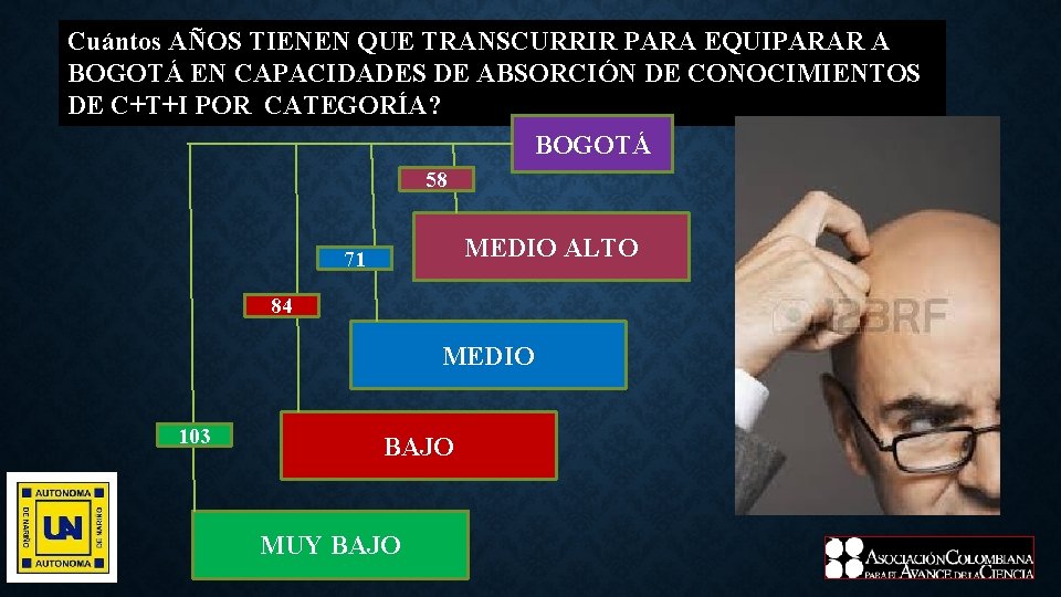 Cuántos AÑOS TIENEN QUE TRANSCURRIR PARA EQUIPARAR A BOGOTÁ EN CAPACIDADES DE ABSORCIÓN DE