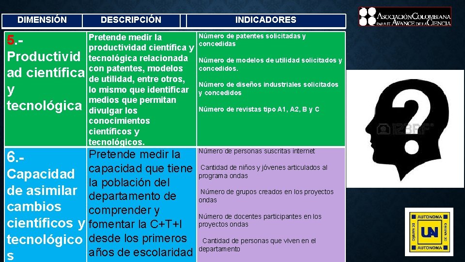 DIMENSIÓN 5. Productivid ad científica y tecnológica DESCRIPCIÓN Pretende medir la productividad científica y