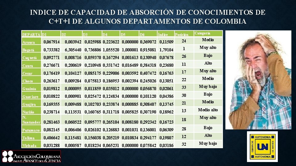 INDICE DE CAPACIDAD DE ABSORCIÓN DE CONOCIMIENTOS DE C+T+I DE ALGUNOS DEPARTAMENTOS DE COLOMBIA INDICE DE CAPACIDAD DE ABSORCIÓN DE CONOCIMIENTOS DE C+T+I DE ALGUNOS DEPARTAMENTOS DE COLOMBIA
