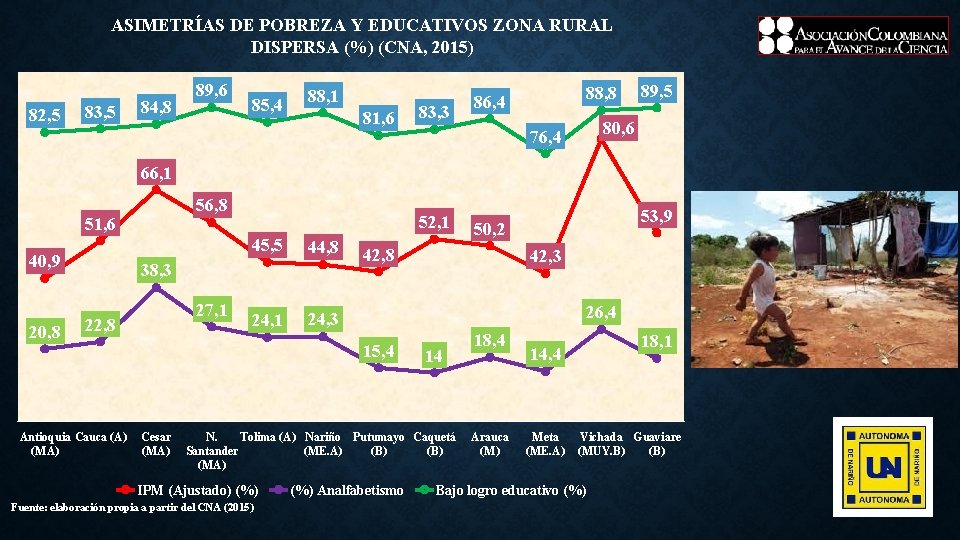 ASIMETRÍAS DE POBREZA Y EDUCATIVOS ZONA RURAL DISPERSA (%) (CNA, 2015) 82, 5 83,