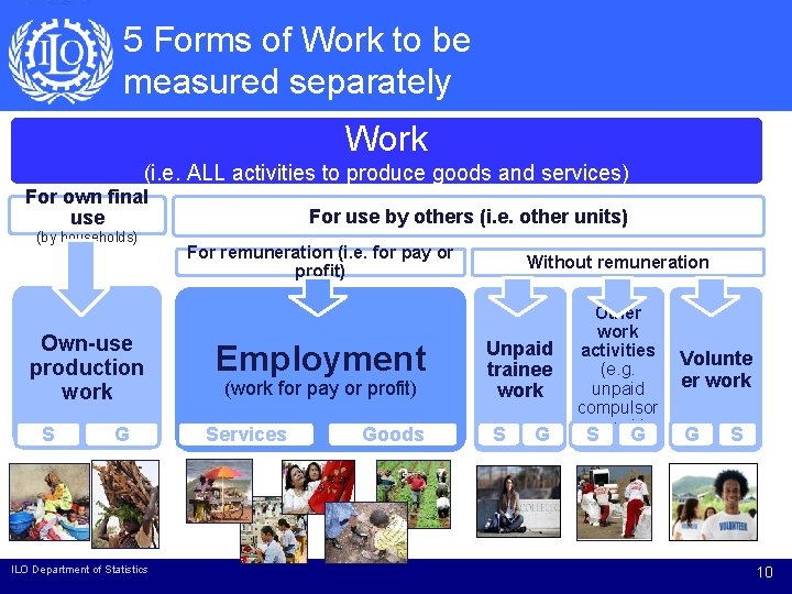 5 Forms of Work to be measured separately Work (i. e. ALL activities to