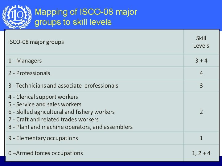 Mapping of ISCO-08 major groups to skill levels Department of Statistics 