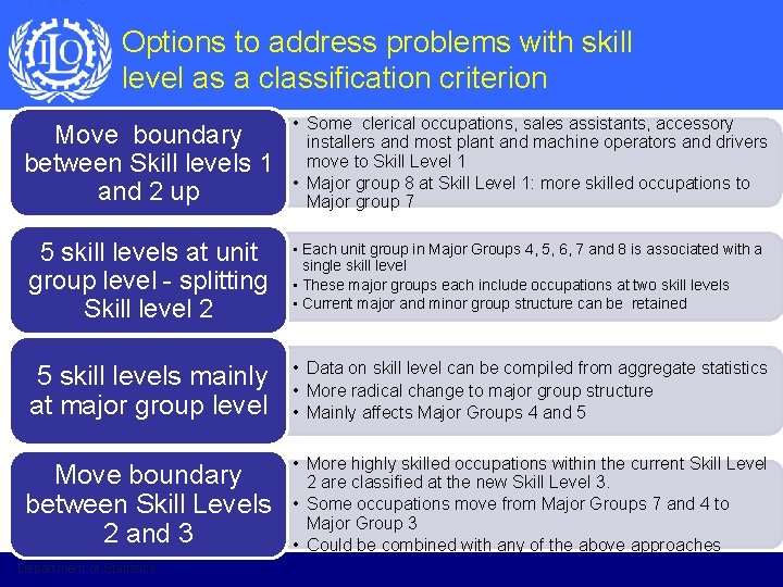 Options to address problems with skill level as a classification criterion Move boundary between