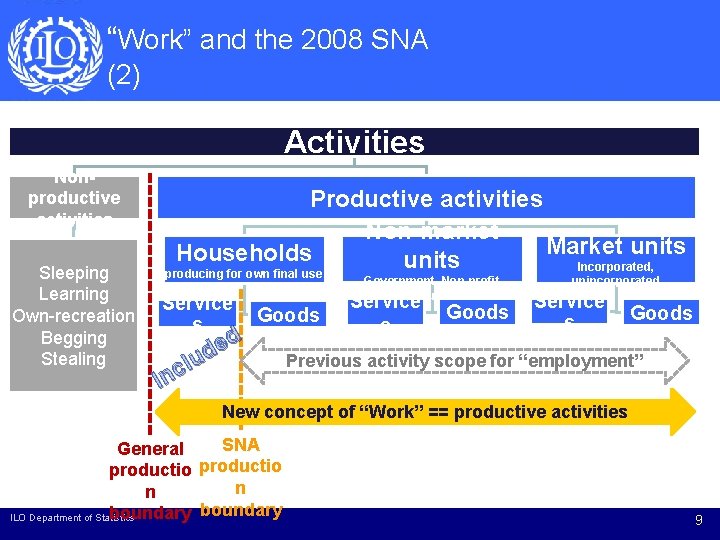 “Work” and the 2008 SNA (2) Activities Nonproductive activities Sleeping Learning Own-recreation Begging Stealing
