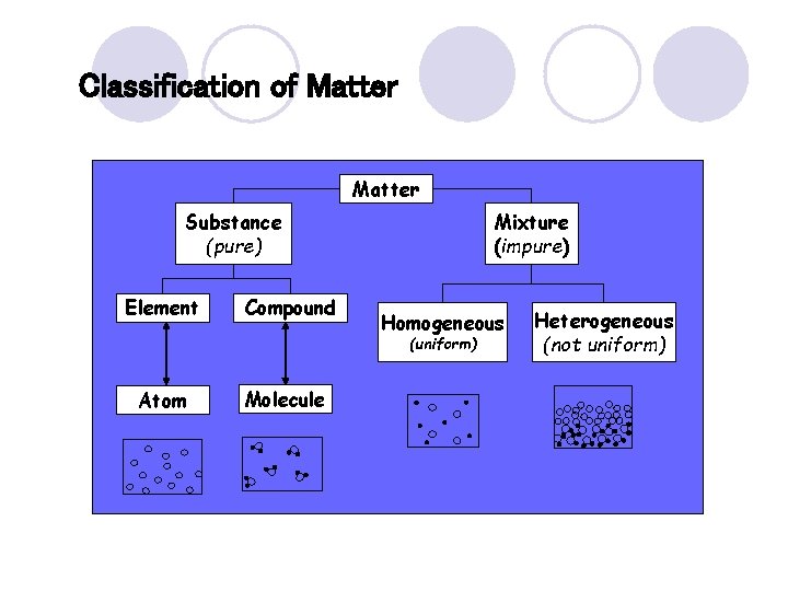 Classification of Matter Substance (pure) Element Compound Mixture (impure) Homogeneous (uniform) Atom Molecule Heterogeneous