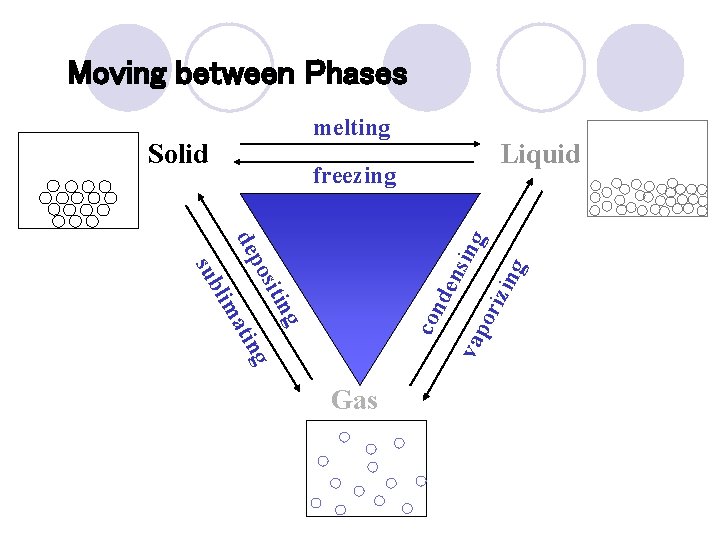 Moving between Phases melting Solid Liquid freezing g zin g ori vap g n