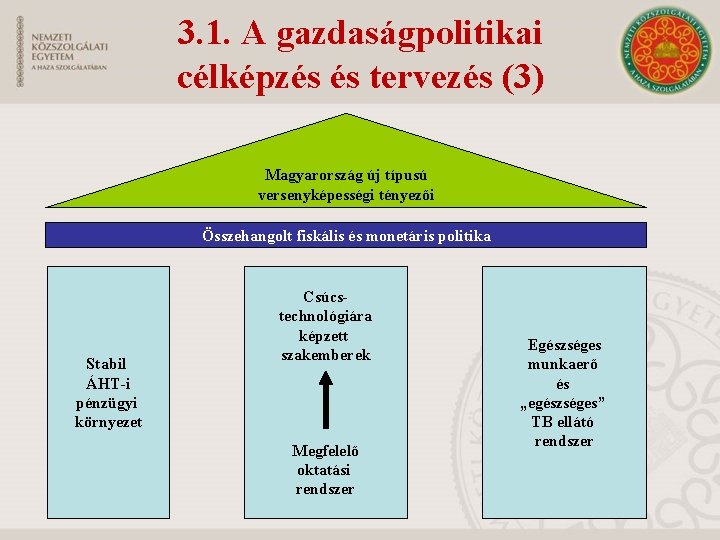 3. 1. A gazdaságpolitikai célképzés és tervezés (3) Magyarország új típusú versenyképességi tényezői Összehangolt