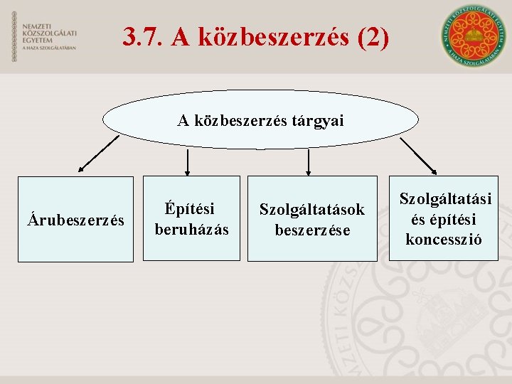 3. 7. A közbeszerzés (2) A közbeszerzés tárgyai Árubeszerzés Építési beruházás Szolgáltatások beszerzése Szolgáltatási