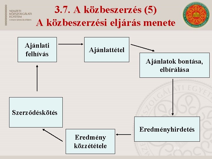 3. 7. A közbeszerzés (5) A közbeszerzési eljárás menete Ajánlati felhívás Ajánlattétel Ajánlatok bontása,