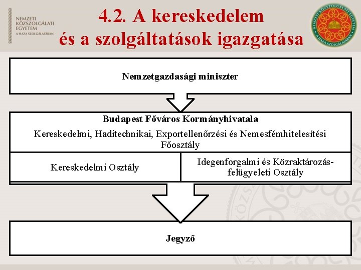 4. 2. A kereskedelem és a szolgáltatások igazgatása Nemzetgazdasági miniszter Budapest Főváros Kormányhivatala Kereskedelmi,