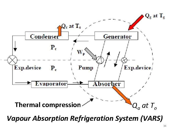Thermal compression Qa at To Vapour Absorption Refrigeration System (VARS) 34 