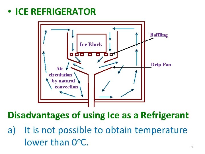  • ICE REFRIGERATOR Baffling Ice Block Air circulation by natural convection Drip Pan