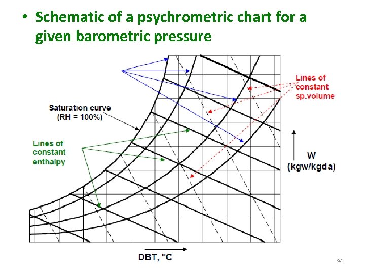  • Schematic of a psychrometric chart for a given barometric pressure 94 