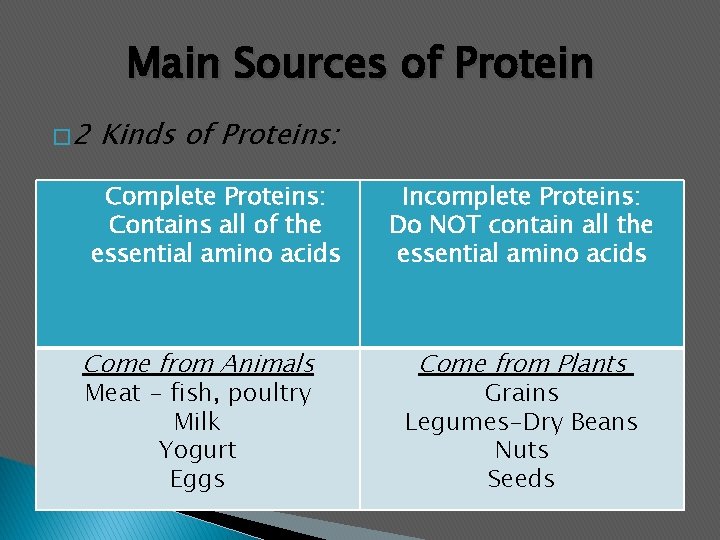 Main Sources of Protein � 2 Kinds of Proteins: Complete Proteins: Contains all of