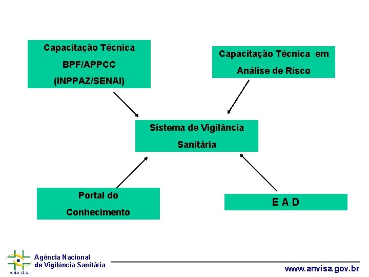 Capacitação Técnica em BPF/APPCC Análise de Risco (INPPAZ/SENAI) Sistema de Vigilância Sanitária Portal do