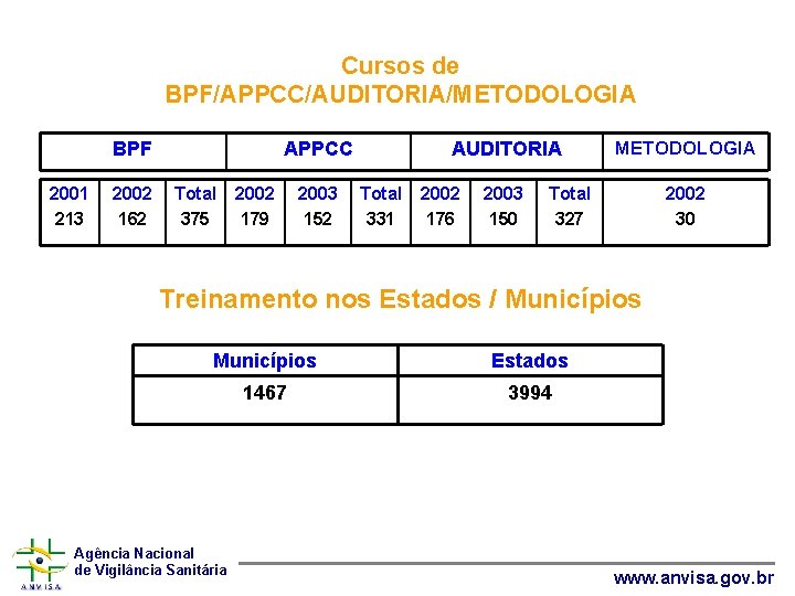 Cursos de BPF/APPCC/AUDITORIA/METODOLOGIA BPF 2001 213 2002 162 APPCC Total 375 2002 179 2003