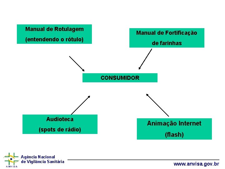 Manual de Rotulagem Manual de Fortificação (entendendo o rótulo) de farinhas CONSUMIDOR Audioteca (spots