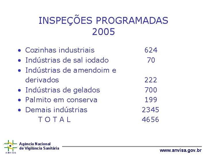 INSPEÇÕES PROGRAMADAS 2005 • Cozinhas industriais • Indústrias de sal iodado • Indústrias de